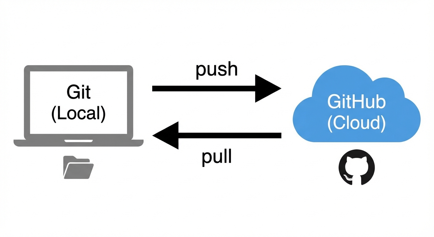 Git and GitHub relationship: push uploads to cloud, pull downloads from cloud