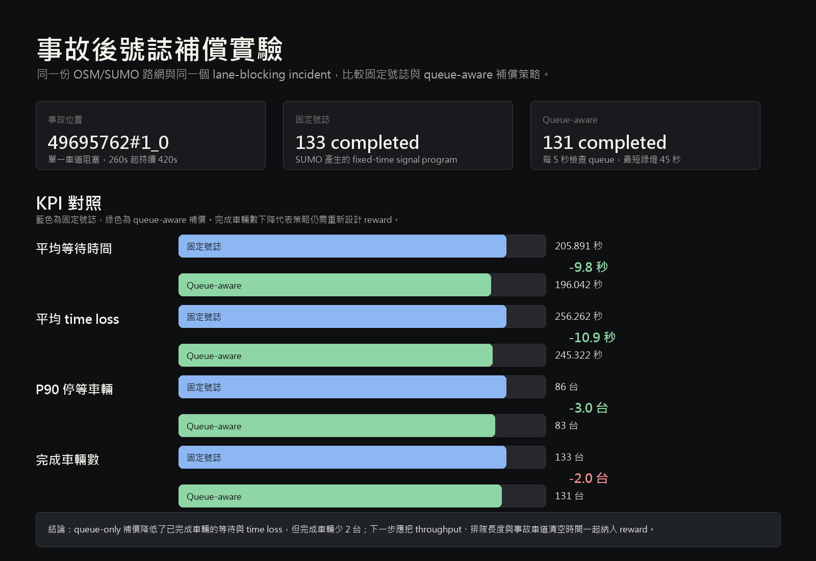 Signal response KPI comparison between fixed and queue-aware signal policies