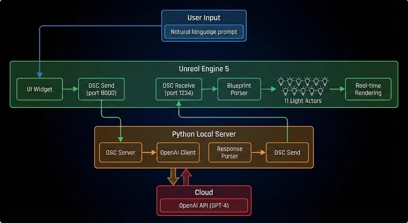 System Architecture - UE5, Python Server, and OpenAI API communication flow