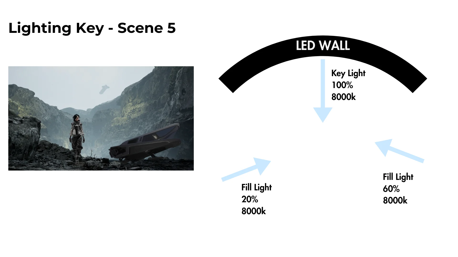 Lighting Key for Scene 5 showing LED wall as key light with fill lights