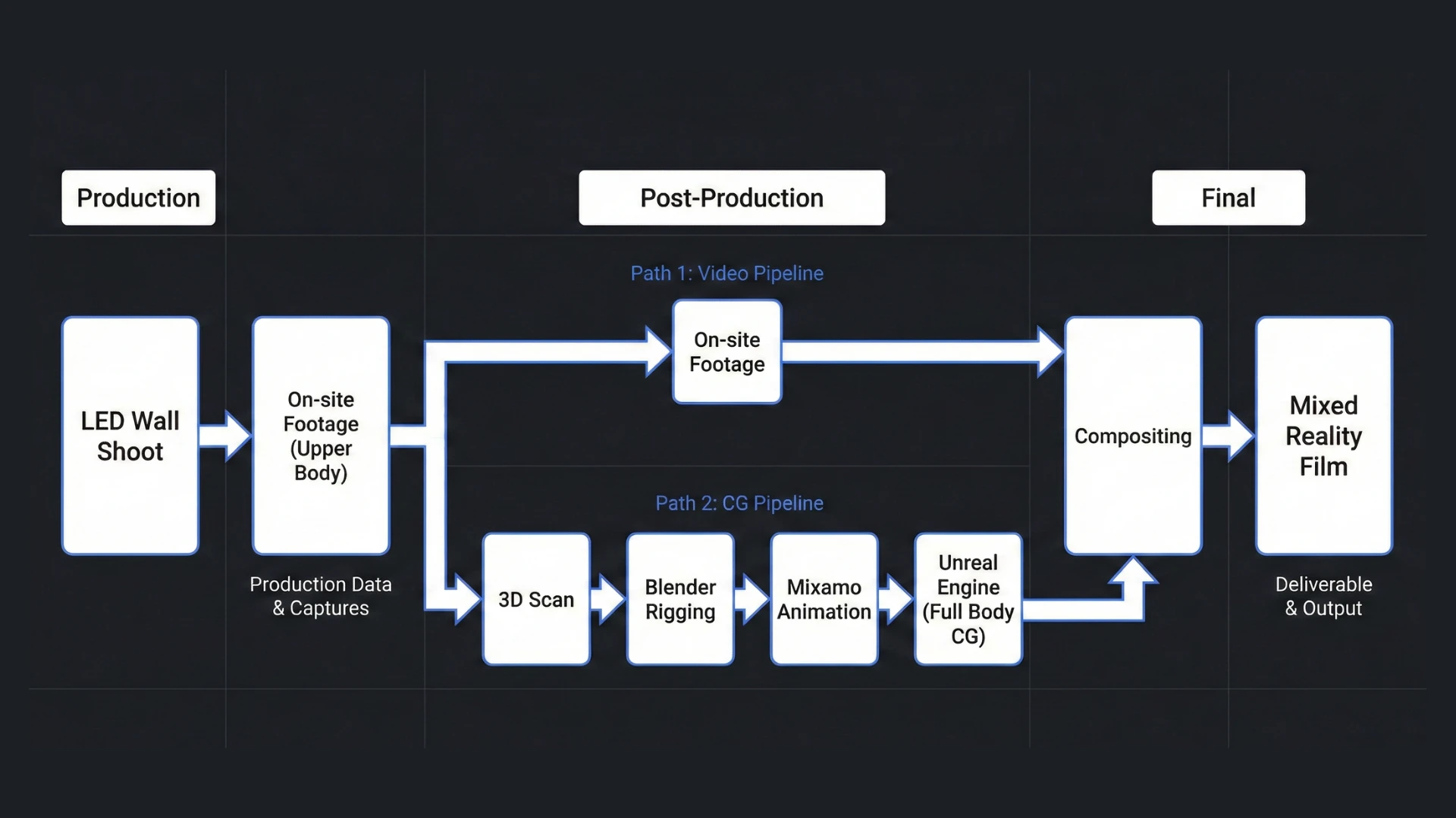 Production pipeline: LED Wall Shoot to On-site Footage and 3D Scan CG pipeline, converging into Compositing for Mixed Reality Film