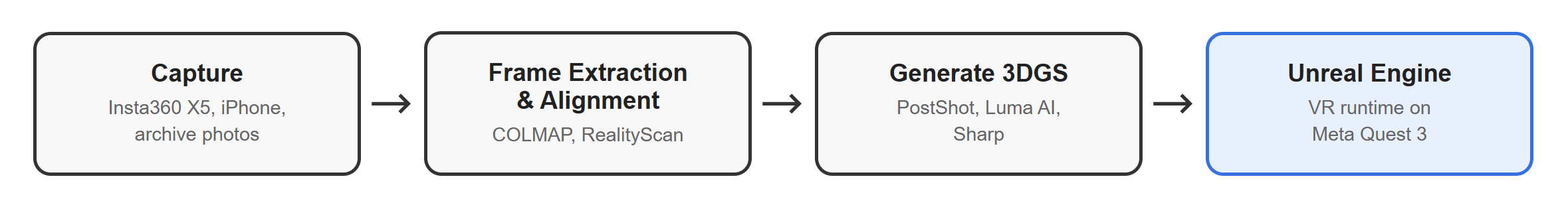 Capture pipeline: footage to alignment to 3DGS to Unreal
