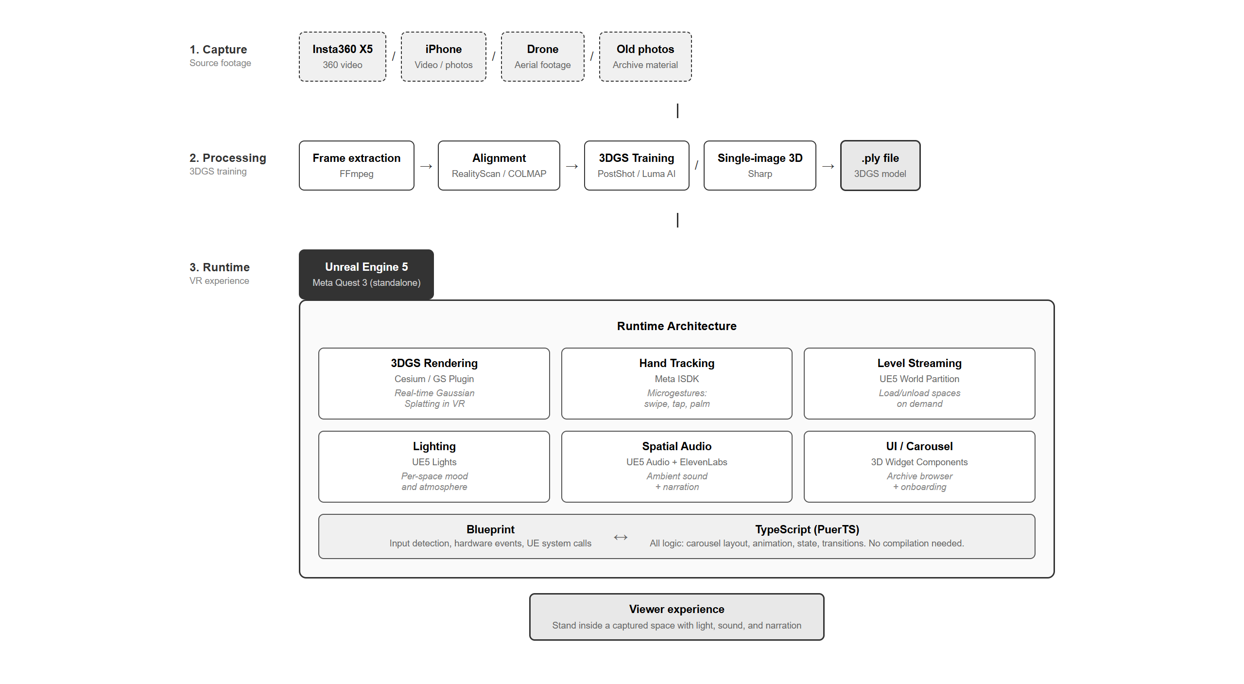 Three-layer technical system: capture, processing, runtime