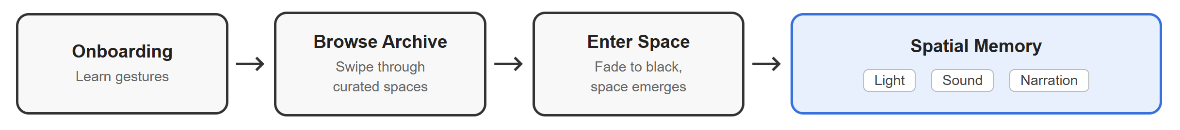 The four moments: onboarding, browse archive, enter space, spatial memory